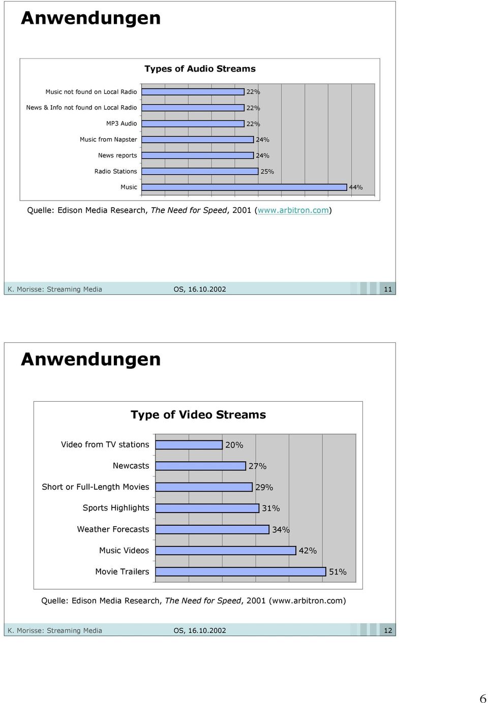 com) 11 Anwendungen Type of Video Streams Video from TV stations 20% Newcasts Short or Full-Length Movies Sports Highlights Weather