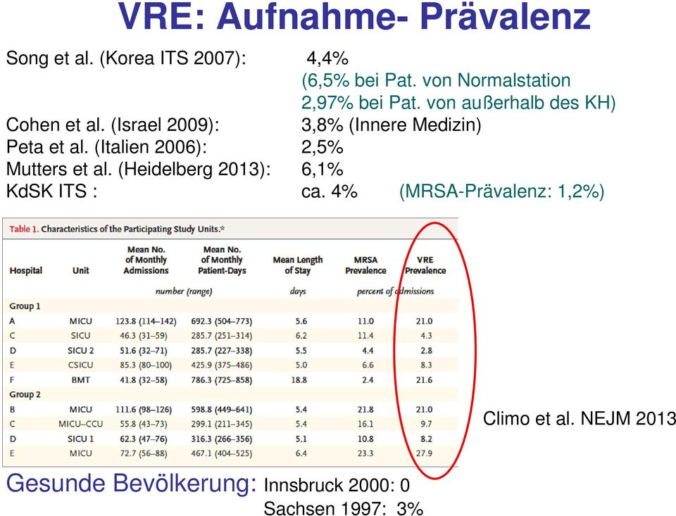 (Israel 2009): 3,8% (Innere Medizin) Peta et al. (Italien 2006): 2,5% Mutters et al.