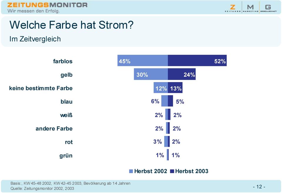 blau weiß andere Farbe rot grün 12% 6% 2% 2% 3% 1% 13% 5% 2% 2% 2% 1%