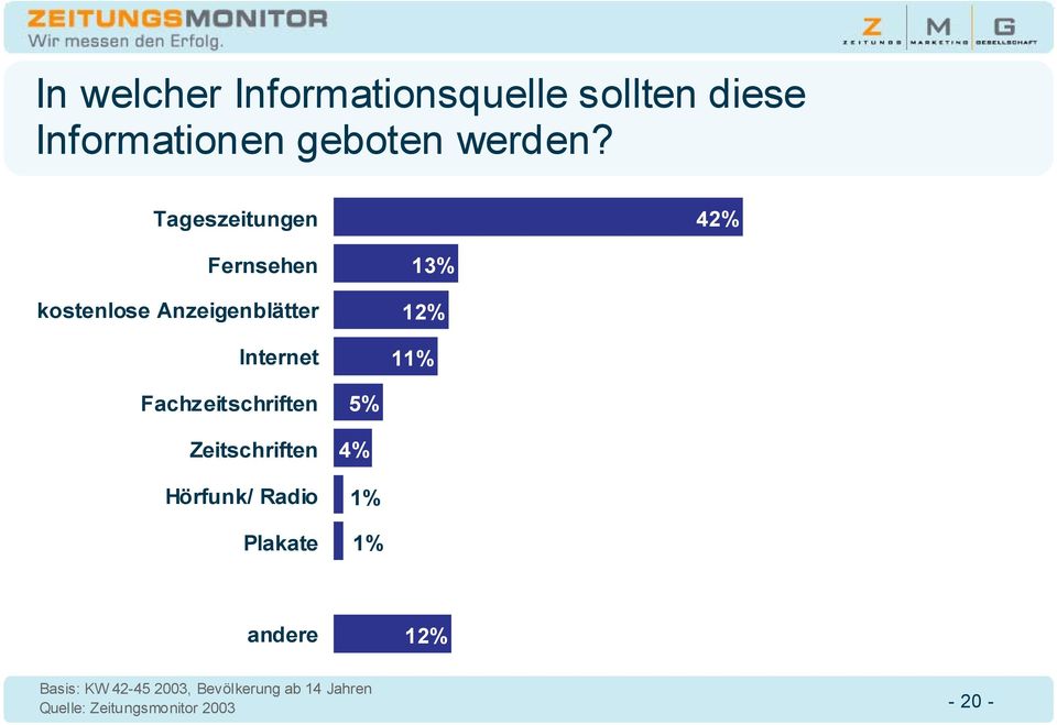 Fachzeitschriften Zeitschriften Hörfunk/ Radio Plakate 5% 4% 1% 1% andere