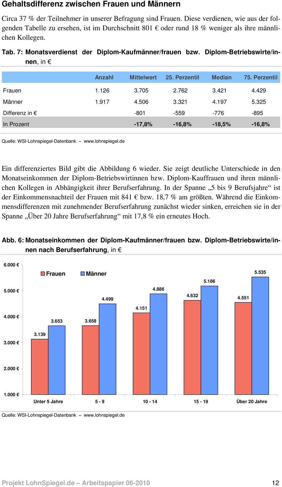 Diplom-Betriebswirte/innen, in Anzahl Mittelwert 25. Perzentil Median 75. Perzentil Frauen 1.126 3.705 2.762 3.421 4.429 Männer 1.917 4.506 3.321 4.197 5.