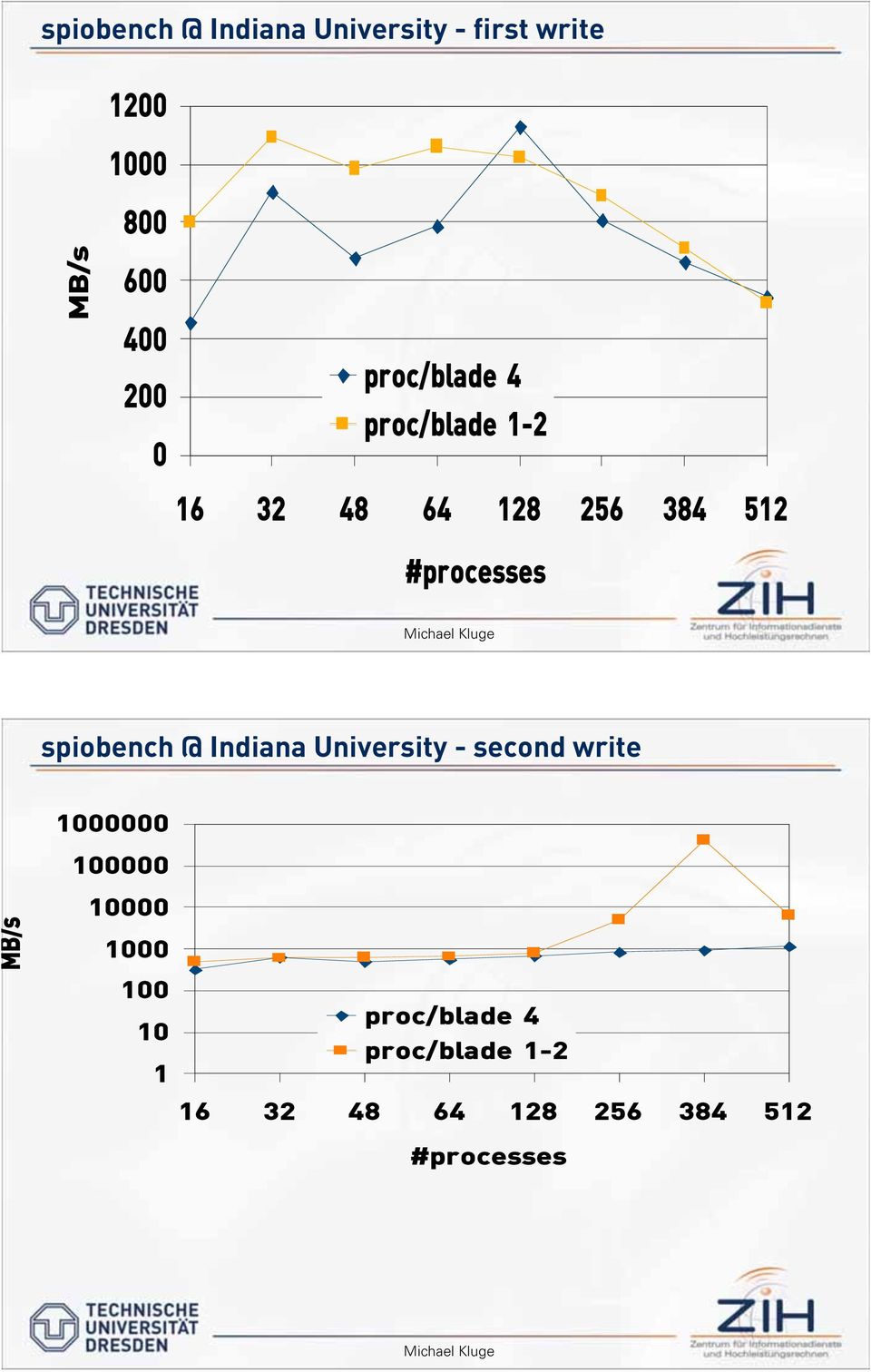 spiobench @ Indiana University - second write 1000000 100000 MB/s 10000