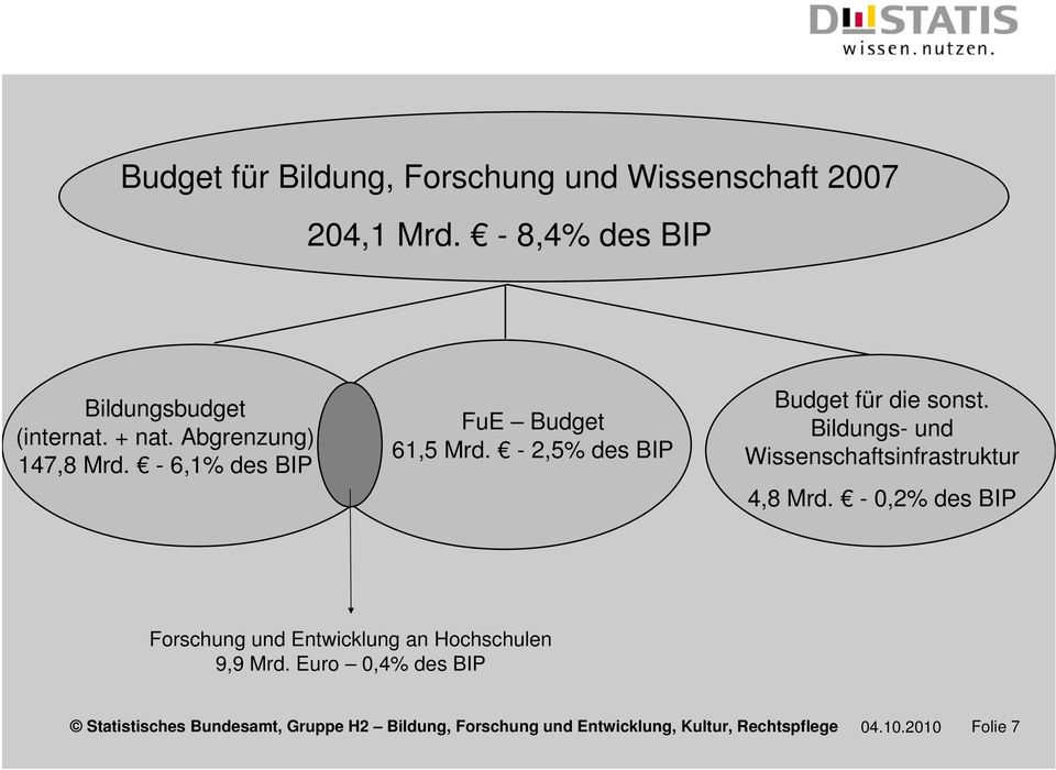 - 6,1% des BIP FuE Budget 61,5 Mrd. - 2,5% des BIP Budget für die sonst.