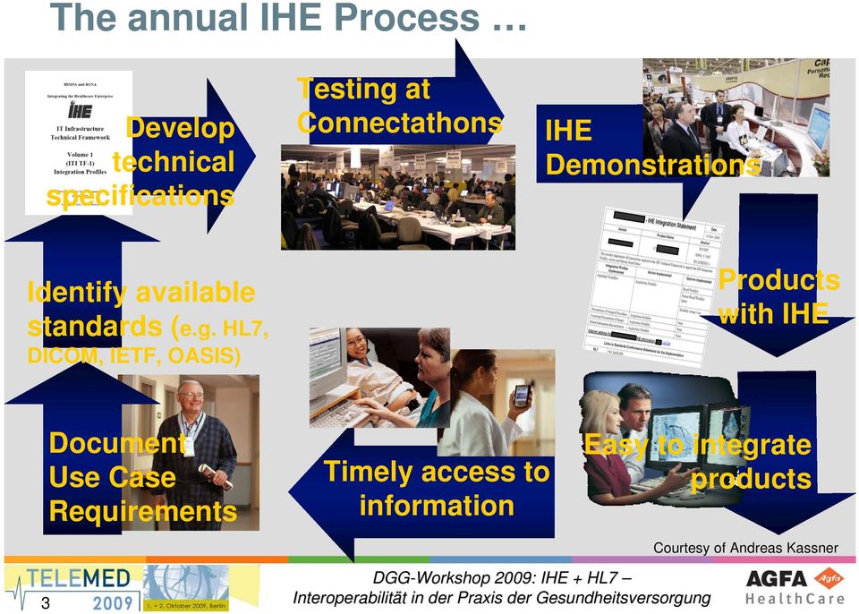 HL7, DICOM, IETF, OASIS) Products with IHE Document Use Case Requirements
