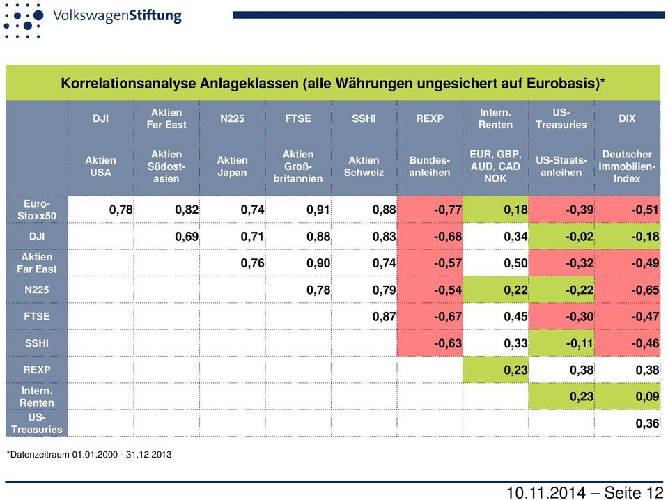 Deutscher Immobilien- Index Euro- Stoxx50 0,78 0,82 0,74 0,91 0,88-0,77 0,18-0,39-0,51 DJI 0,69 0,71 0,88 0,83-0,68 0,34-0,02-0,18 Aktien Far East 0,76 0,90 0,74-0,57