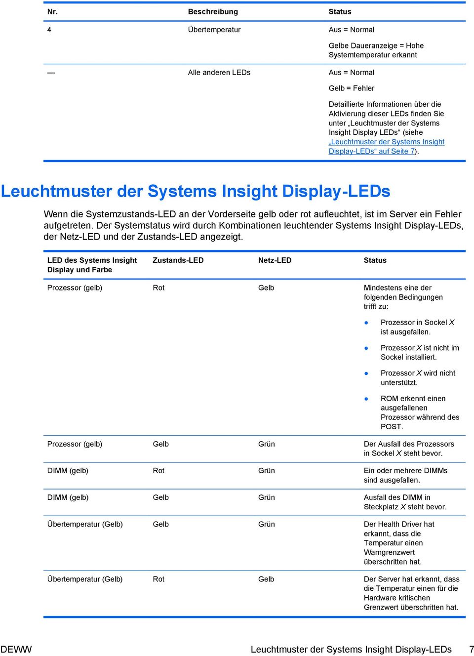 Leuchtmuster der Systems Insight Display-LEDs Wenn die Systemzustands-LED an der Vorderseite gelb oder rot aufleuchtet, ist im Server ein Fehler aufgetreten.
