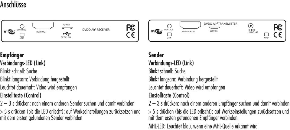 Einstelltaste (Control) 2 3 s drücken: nach einem anderen Sender suchen und damit verbinden > 5 s drücken (bis die LED erlischt): auf Werkseinstellungen zurücksetzen und mit dem ersten gefundenen