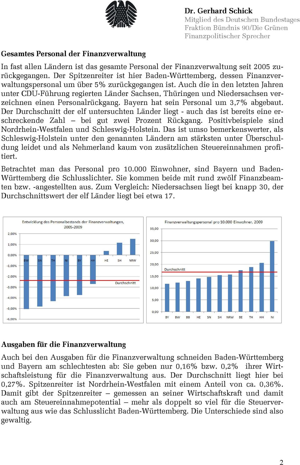Auch die in den letzten Jahren unter CDU-Führung regierten Länder Sachsen, Thüringen und Niedersachsen verzeichnen einen Personalrückgang. Bayern hat sein Personal um 3,7% abgebaut.