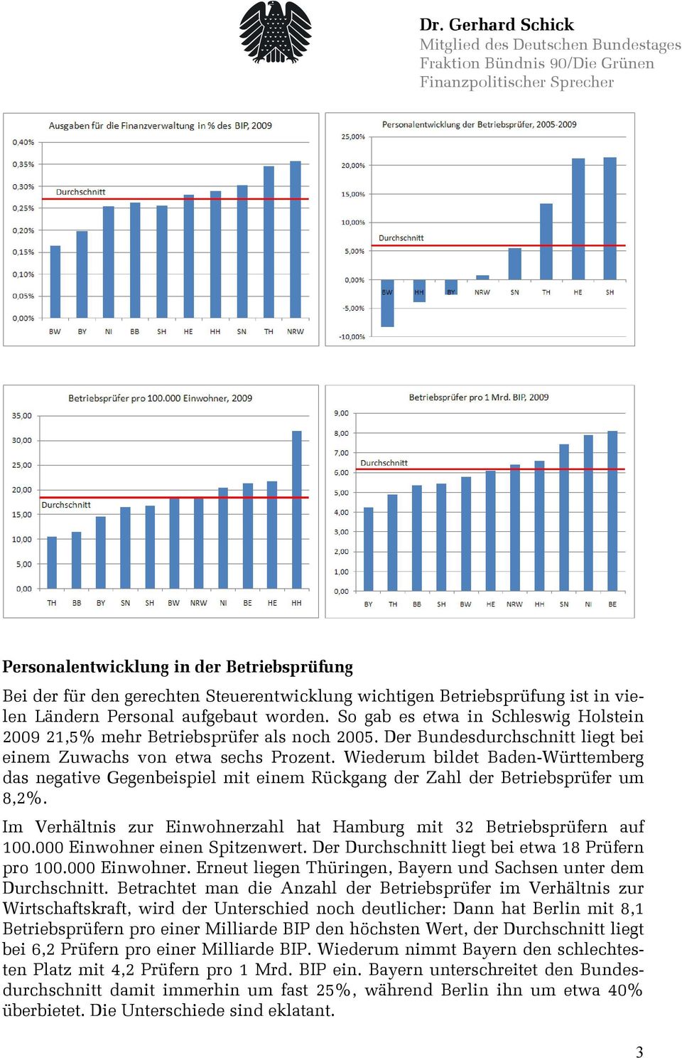 Wiederum bildet Baden-Württemberg das negative Gegenbeispiel mit einem Rückgang der Zahl der Betriebsprüfer um 8,2%. Im Verhältnis zur Einwohnerzahl hat Hamburg mit 32 Betriebsprüfern auf 100.