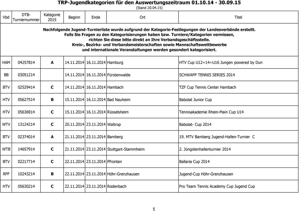 11.2014 23.11.2014 Bamberg 19. MTV Bamberg Jugend-Hallen-Turnier C WTB 14657914 C 21.11.2014 23.11.2014 Stuttgart-Stammheim 2. Jüngstenhallenturnier 2014 BTV 02217714 C 22.11.2014 23.11.2014 Pfronten Ballaria Cup 2014 RPF 10243214 B 22.