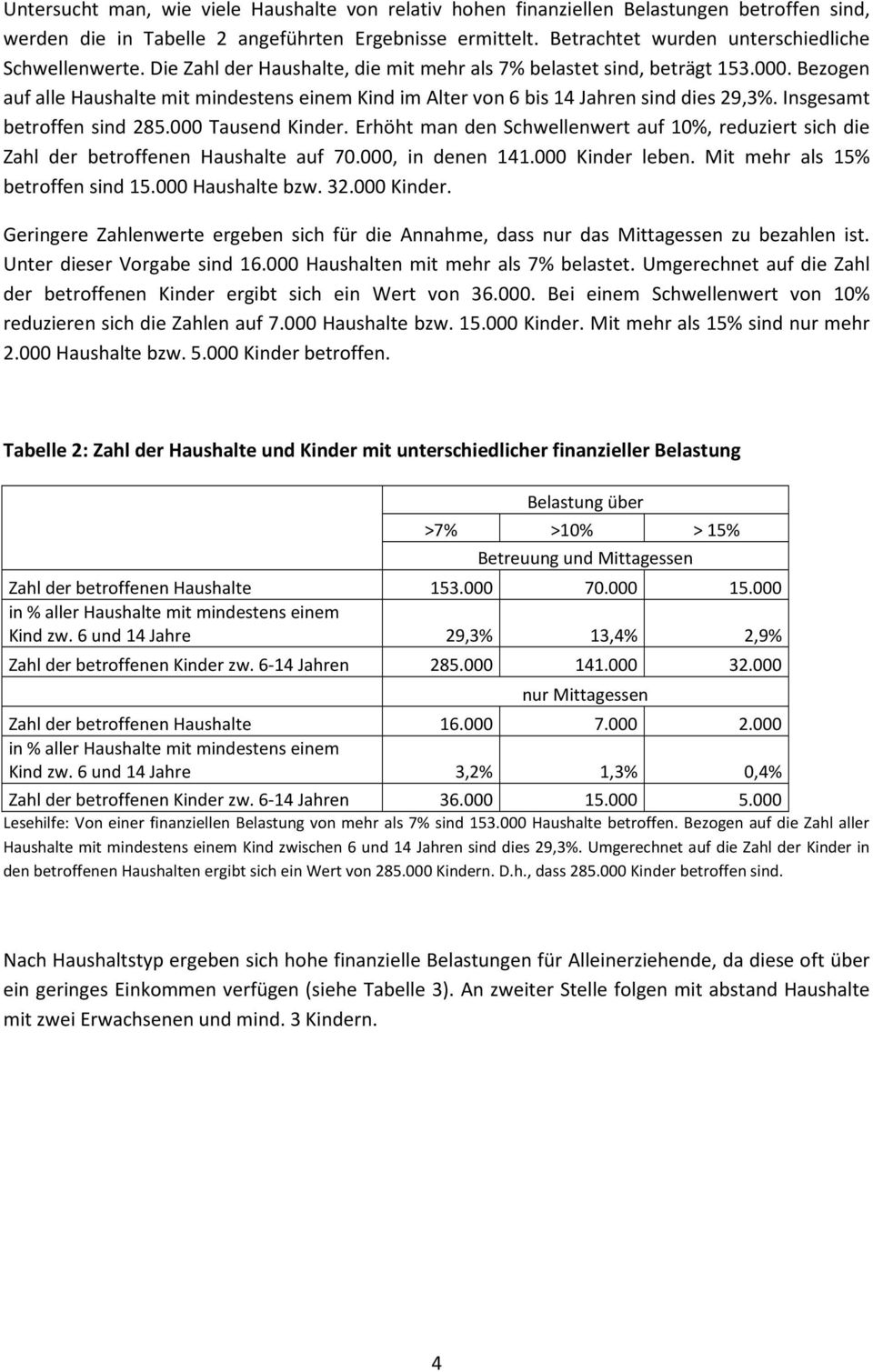 betroffen sind 285000 Tausend Kinder Erhöht man den Schwellenwert auf 10%, reduziert sich die Zahl der betroffenen Haushalte auf 70000, in denen 141000 Kinder leben Mit mehr als 15% betroffen sind