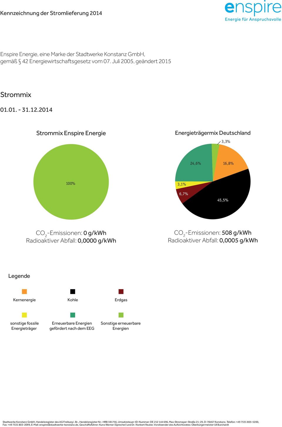 2014 Strommix Enspire Energie Energieträgermix Deutschland 3,3% 24,6% 16,8% 100% 3,1% 6,7% 45,5% CO 2 -Emissionen: 0 g/kwh Radioaktiver
