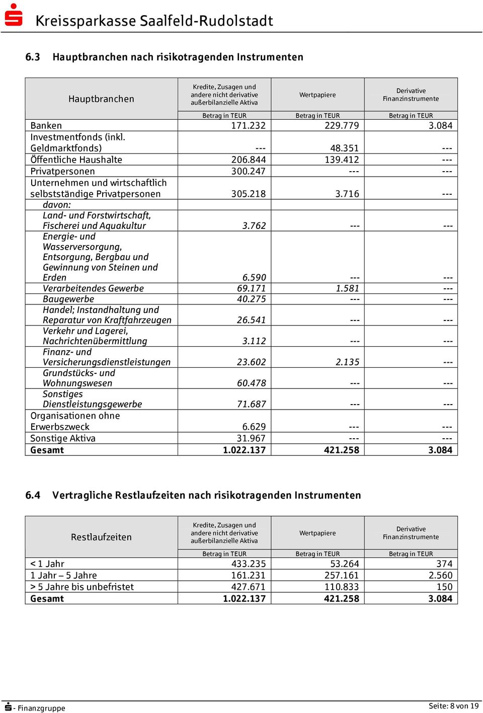 247 --- --- Unternehmen und wirtschaftlich selbstständige Privatpersonen 305.218 3.716 --- davon: Land- und Forstwirtschaft, Fischerei und Aquakultur 3.