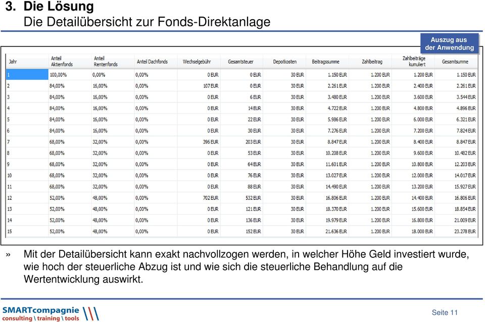 welcher Höhe Geld investiert wurde, wie hoch der steuerliche Abzug ist