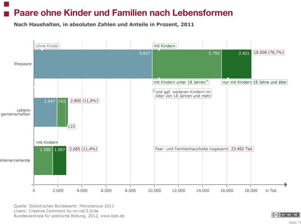 weiteren Kindern im Alter von 18 Jahren und mehr Lebensgemeinschaften 110 mit Kindern 1.588 1.097 2.685 (11,4%) Paar- und Familienhaushalte insgesamt: 23.492 Tsd. Alleinerziehende 0 2.000 4.000 6.