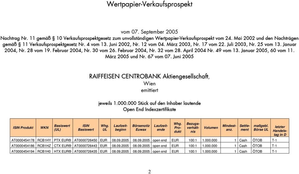 30 vom 26. Februar 2004, Nr. 32 vom 28. April 2004 Nr. 49 vom 13. Januar 2005, 60 vom 11. März 2005 und Nr. 67 vom 07. Juni 2005 RAIFFEISEN CENTROBANK Aktiengesellschaft, Wien emittiert jeweils 1.000.