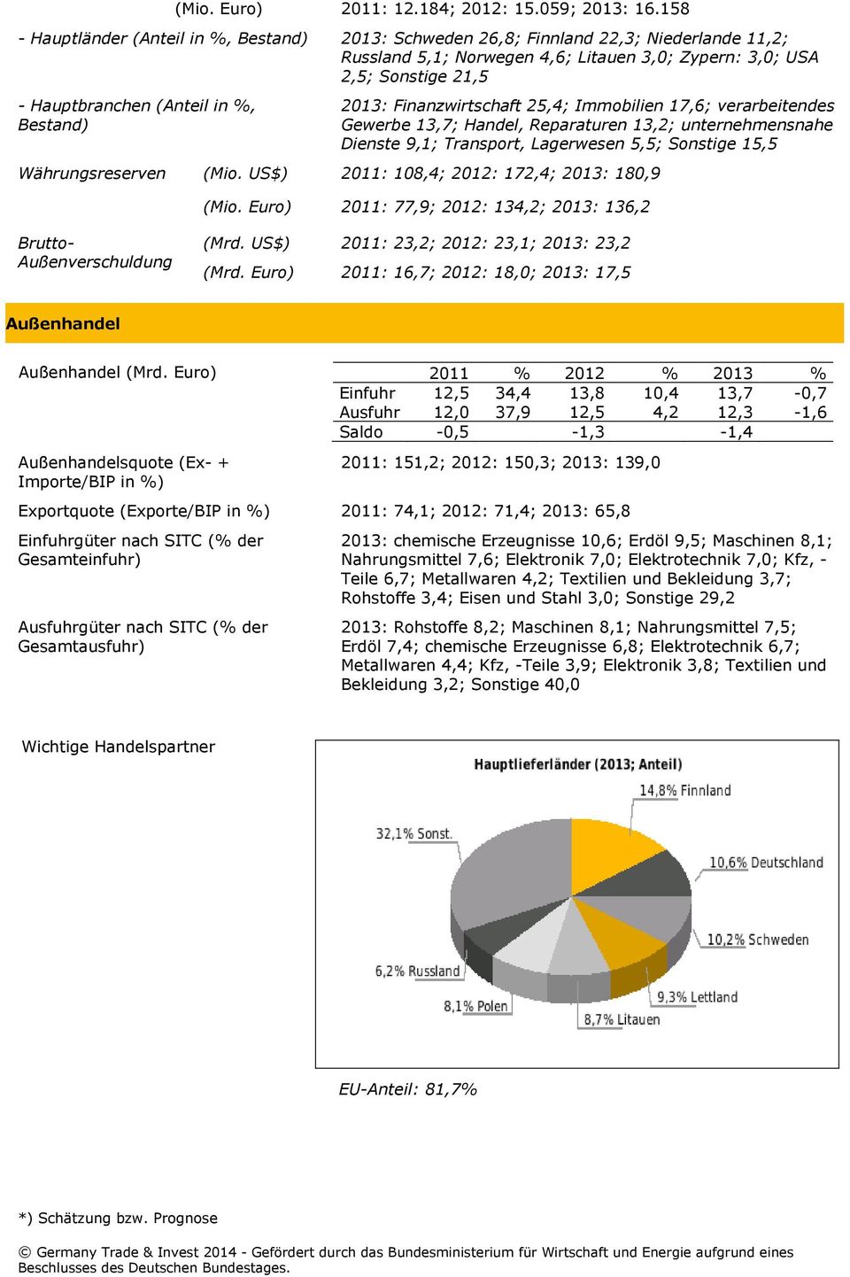 %, Bestand) 2013: Finanzwirtschaft 25,4; Immobilien 17,6; verarbeitendes Gewerbe 13,7; Handel, Reparaturen 13,2; unternehmensnahe Dienste 9,1; Transport, Lagerwesen 5,5; Sonstige 15,5