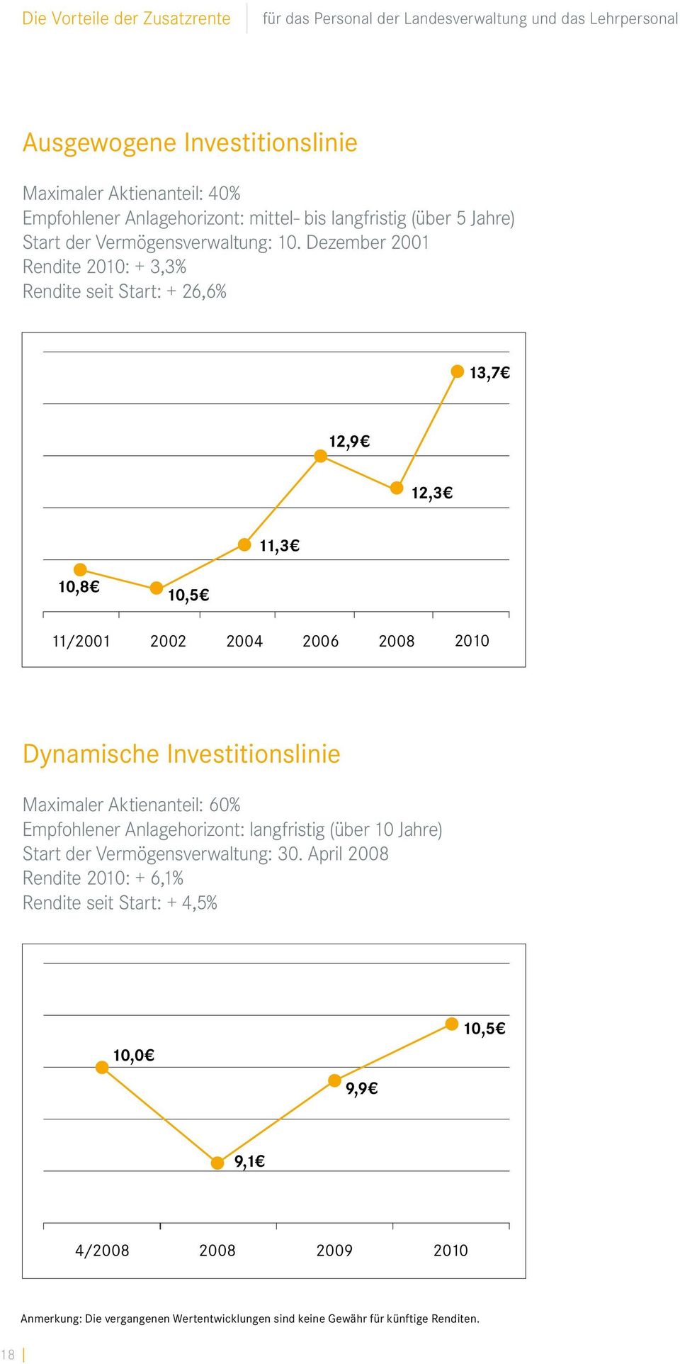 Investitionslinie Maximaler Aktienanteil: 60% Empfohlener Anlagehorizont: langfristig (über 10 Jahre) Start der Vermögensverwaltung: 30.