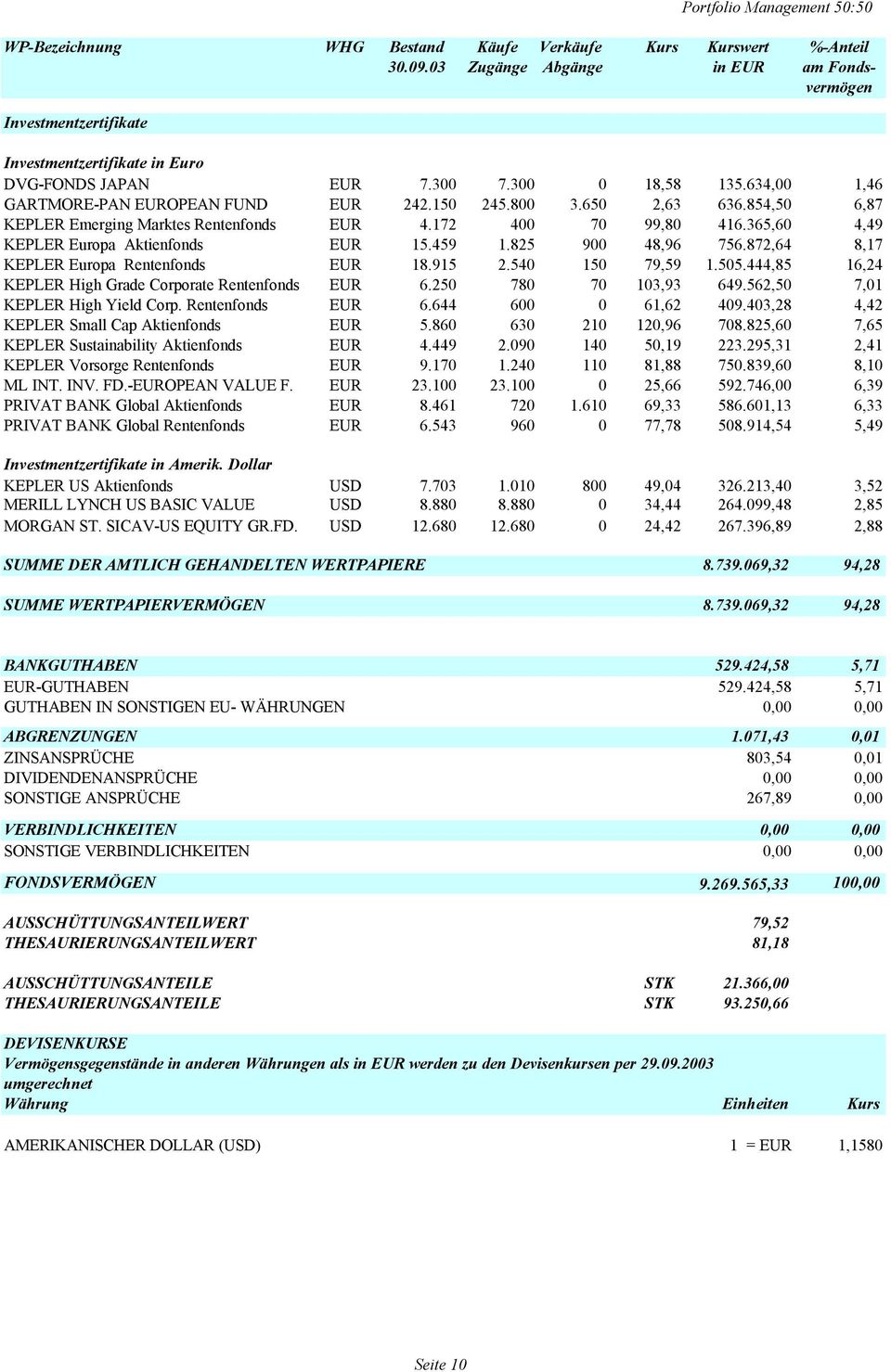 365,60 4,49 KEPLER Europa Aktienfonds EUR 15.459 1.825 900 48,96 756.872,64 8,17 KEPLER Europa Rentenfonds EUR 18.915 2.540 150 79,59 1.505.444,85 16,24 KEPLER High Grade Corporate Rentenfonds EUR 6.