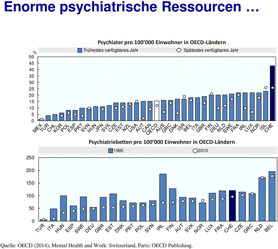Jahr 25 Psychiatriebetten pro 1 Einwohner in OECD-Ländern 1995 21 2 15 1 5