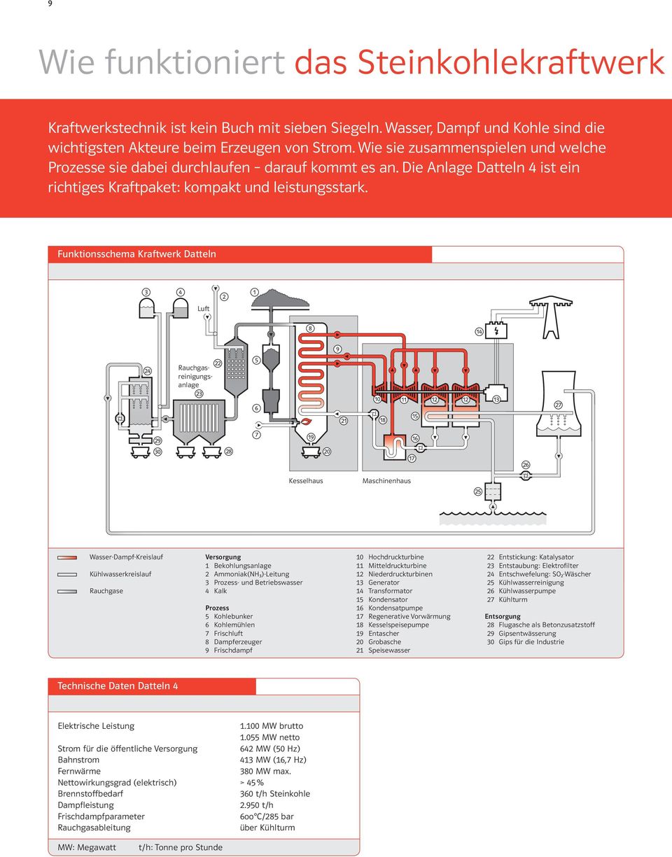 Funktionsschema Kraftwerk Datteln Luft Rauchgasreinigungsanlage Kesselhaus Maschinenhaus Wasser-Dampf-Kreislauf Kühlwasserkreislauf Rauchgase Versorgung 1 Bekohlungsanlage 2 Ammoniak(NH3)-Leitung 3