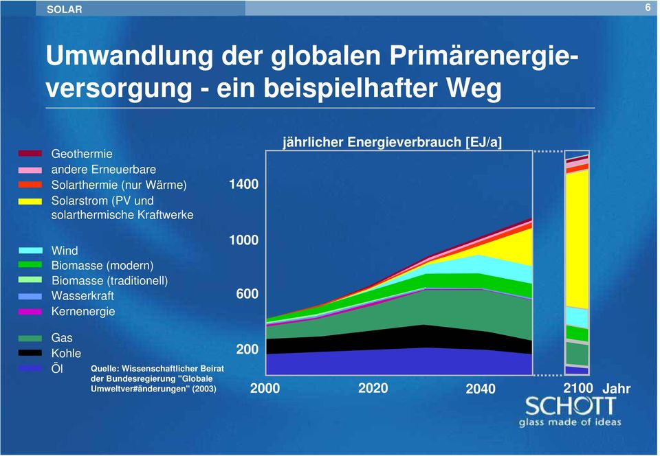 (traditionell) Wasserkraft Kernenergie 1400 1000 600 jährlicher Energieverbrauch [EJ/a] Gas Kohle Öl
