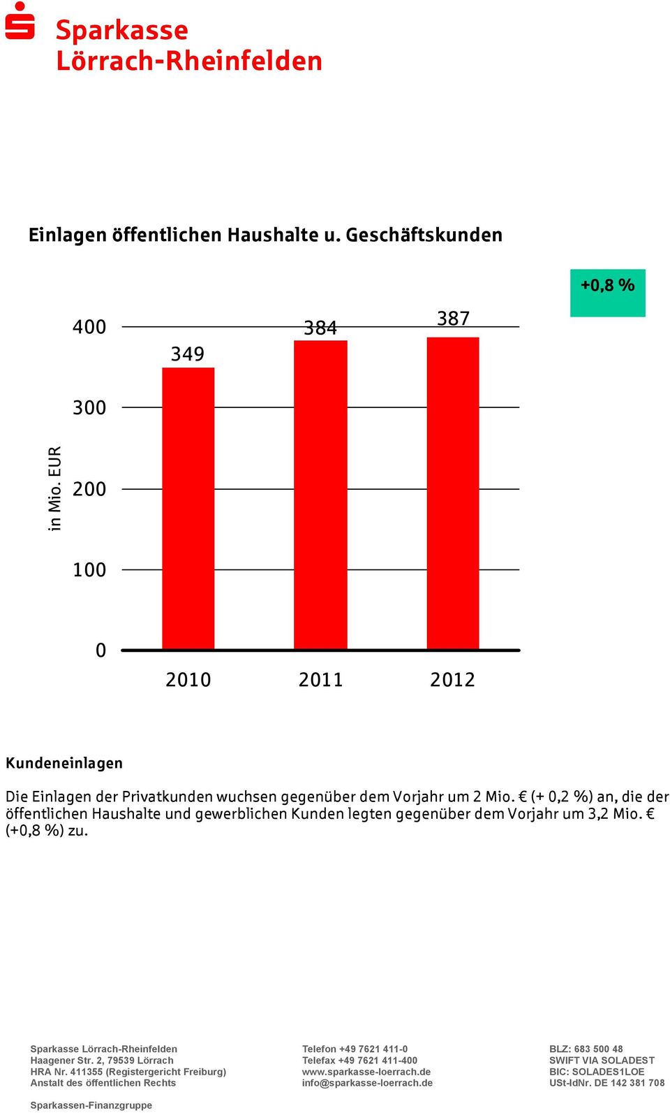 EUR 2 1 Kundeneinlagen Die Einlagen der Privatkunden wuchsen gegenüber