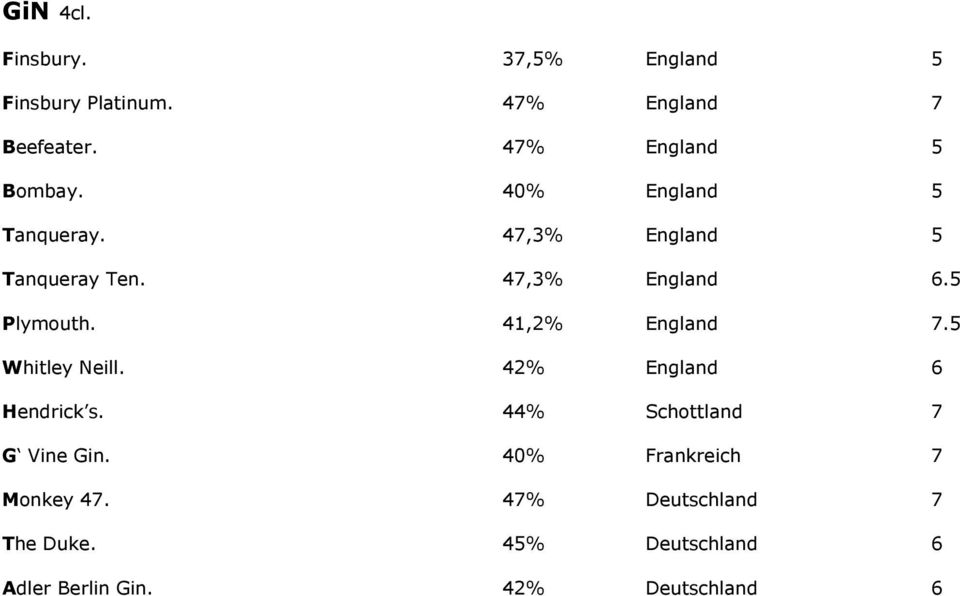 5 Plymouth. 41,2% England 7.5 Whitley Neill. 42% England 6 Hendrick s.