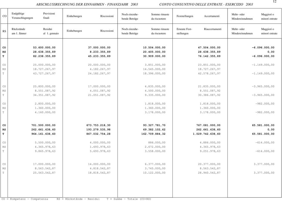 gennaio Einhebungen Riscossioni Noch einzuhe- bende Beträge da riscuotere Erneute Fest- stellungen Riaccertamenti Mehr- oder Mindereinnahmen Maggiori o minori entrate 53.600.000,00 37.000.000,00 10.