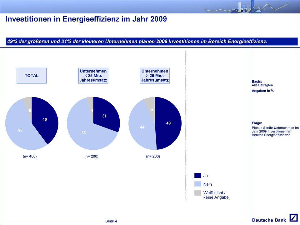 Alle Befragten 55 6 40 66 4 44 7 49 Frage: Planen Sie/Ihr im Jahr 009