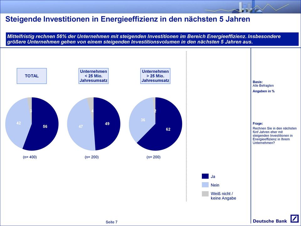 Insbesondere größere gehen von einem steigenden Investitionsvolumen in den nächsten 5 Jahren aus.