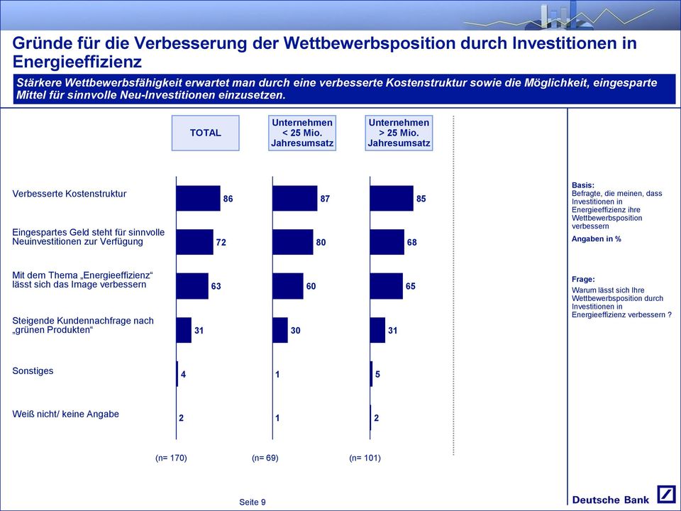 Verbesserte Kostenstruktur Eingespartes Geld steht für sinnvolle Neuinvestitionen zur Verfügung 7 86 87 80 68 85 Befragte, die meinen, dass Investitionen in Energieeffizienz ihre