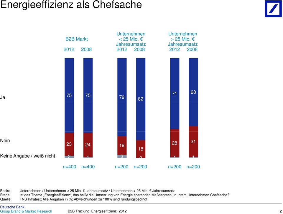 Ist das Thema Energieeffizienz, das heißt die Umsetzung von Energie sparenden