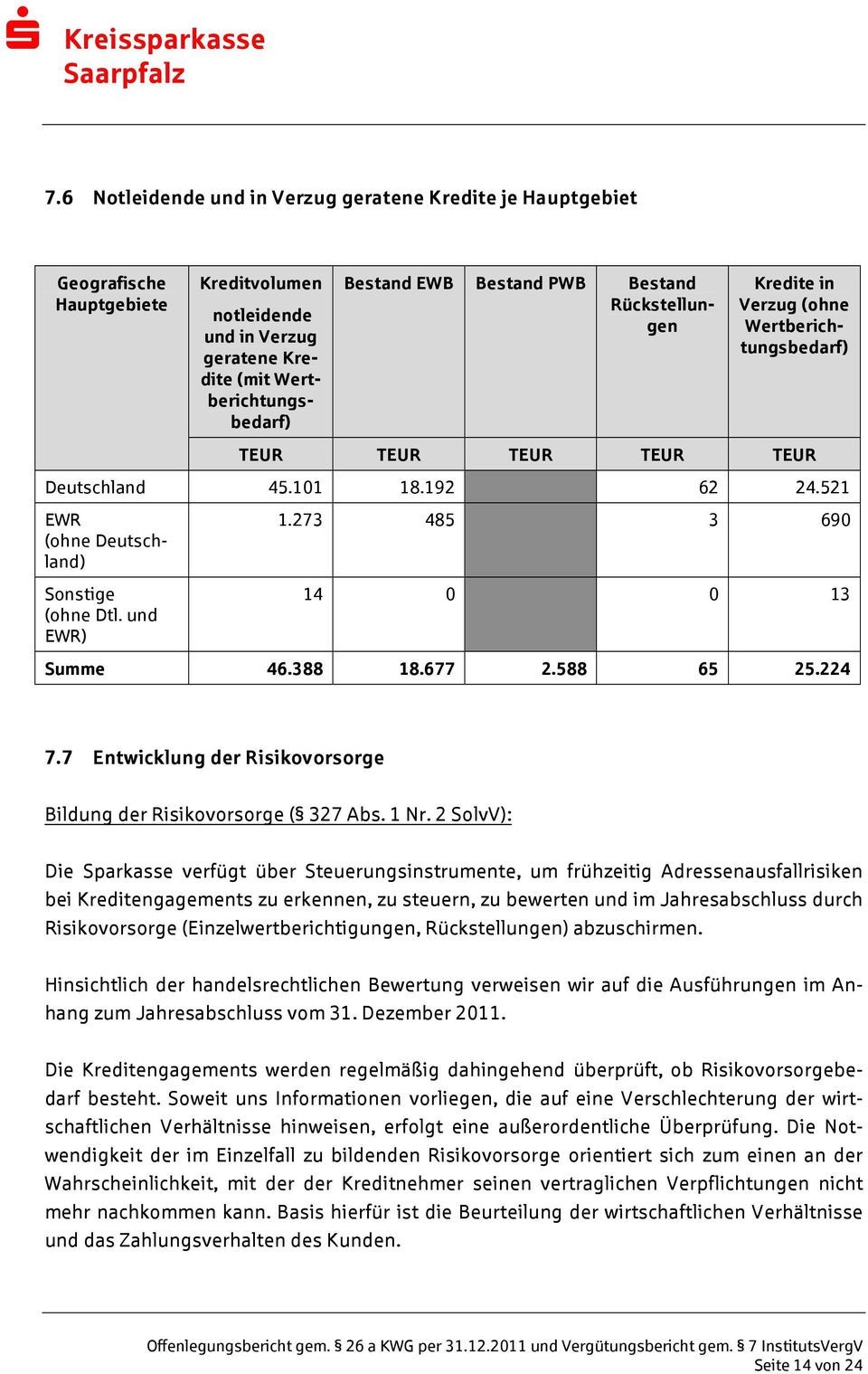 273 485 3 690 14 0 0 13 Summe 46.388 18.677 2.588 65 25.224 7.7 Entwicklung der Risikovorsorge Bildung der Risikovorsorge ( 327 Abs. 1 Nr.