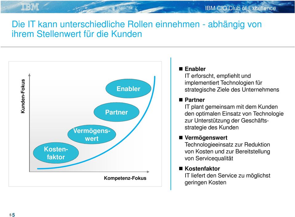 gemeinsam mit dem Kunden den optimalen Einsatz von Technologie zur Unterstützung der Geschäftsstrategie des Kunden Vermögenswert Technologieeinsatz