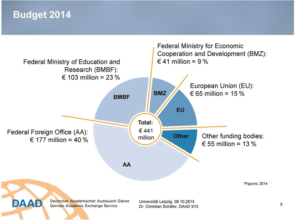 European Union (EU): 65 million = 15 % EU Total: Federal Foreign Office (AA): 177
