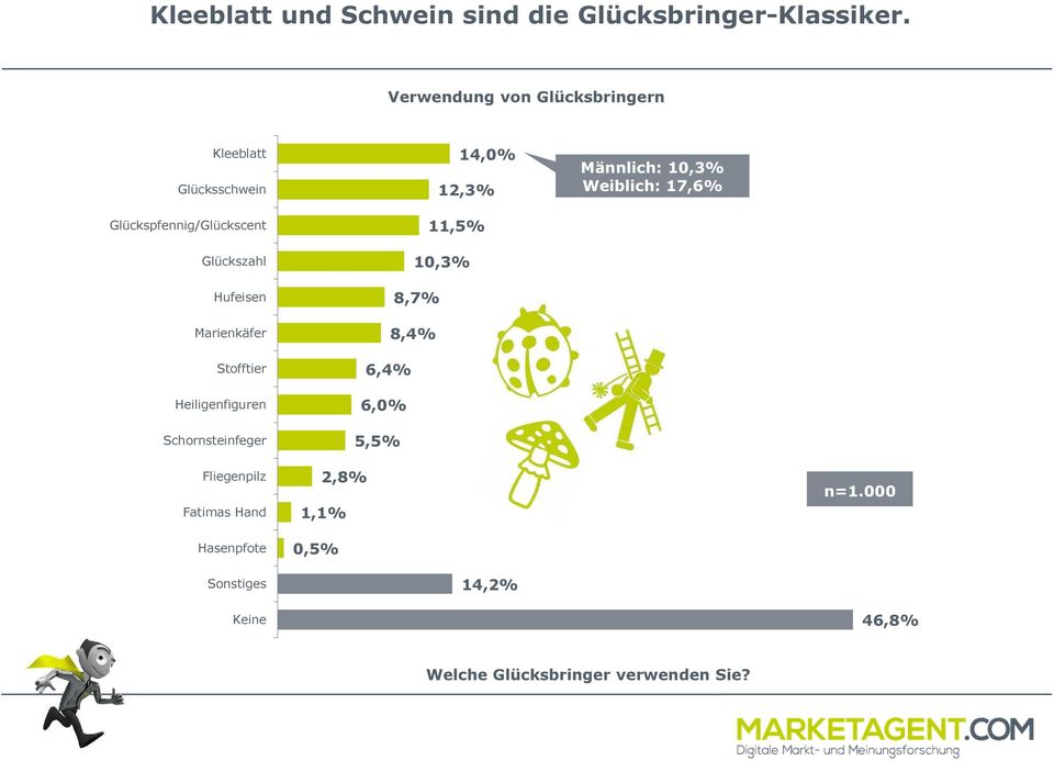 Marienkäfer Stofftier Heiligenfiguren Schornsteinfeger 14,0% 12,3% 11,5% 10,3% 8,7% 8,4% 6,4% 6,0%