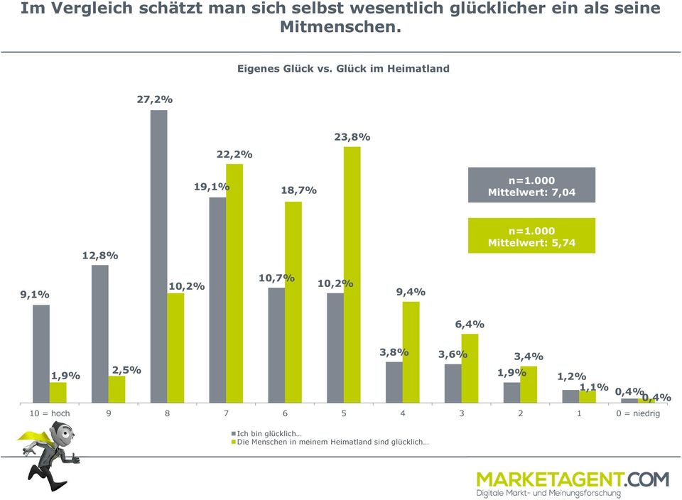 Glück im Heimatland 27,2% 22,2% 23,8% 19,1% 18,7% Mittelwert: 7,04 12,8% Mittelwert: 5,74 9,1%