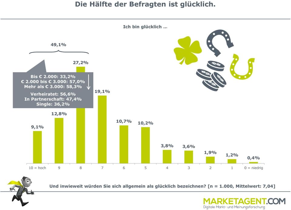 000: 58,3% Verheiratet: 56,6% In Partnerschaft: 47,4% Single: 36,2% 19,1% 12,8% 9,1% 10,7%