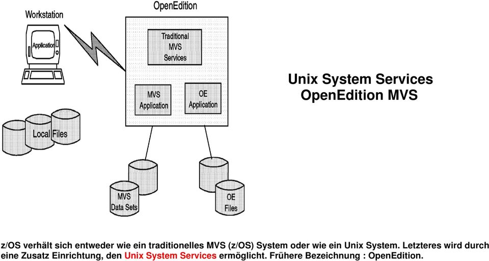 ein Unix System.