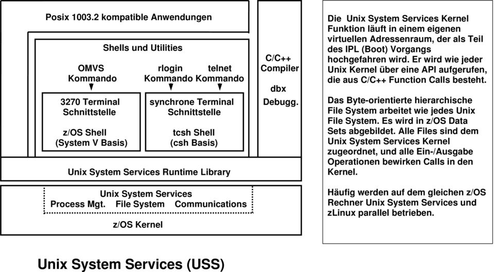File System Communications z/os Kernel Die Unix System Services Kernel Funktion läuft in einem eigenen virtuellen Adressenraum, der als Teil des IPL (Boot) Vorgangs hochgefahren wird.