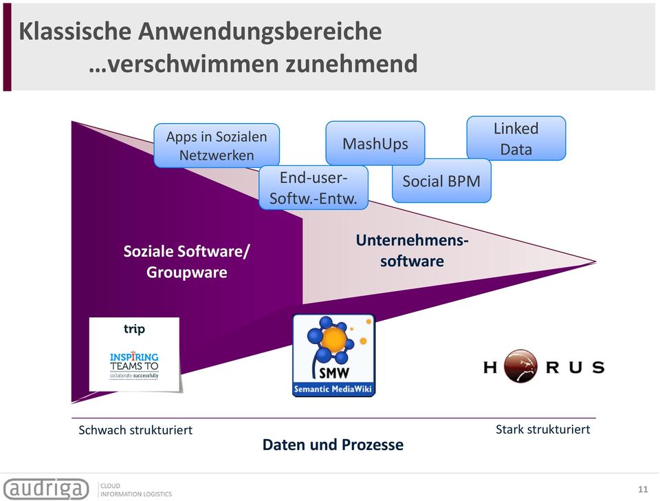 Entw. MashUps Social BPM Linked Data Soziale Software/