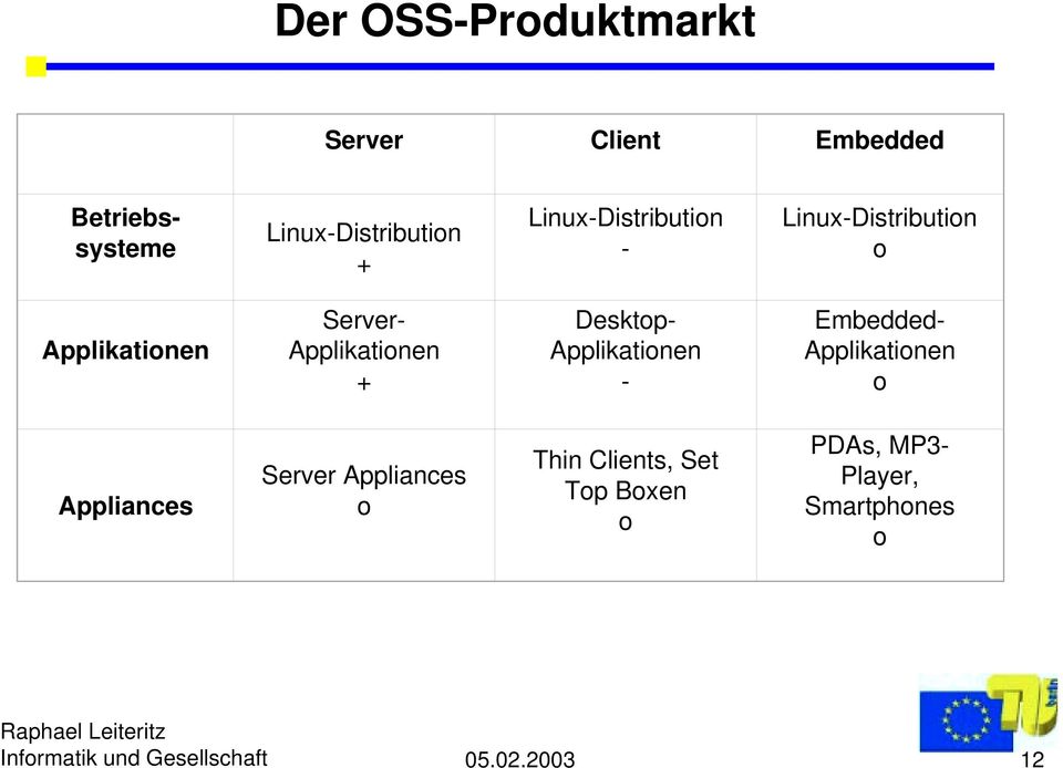Server- Applikationen + Desktop- Applikationen - Embedded- Applikationen o