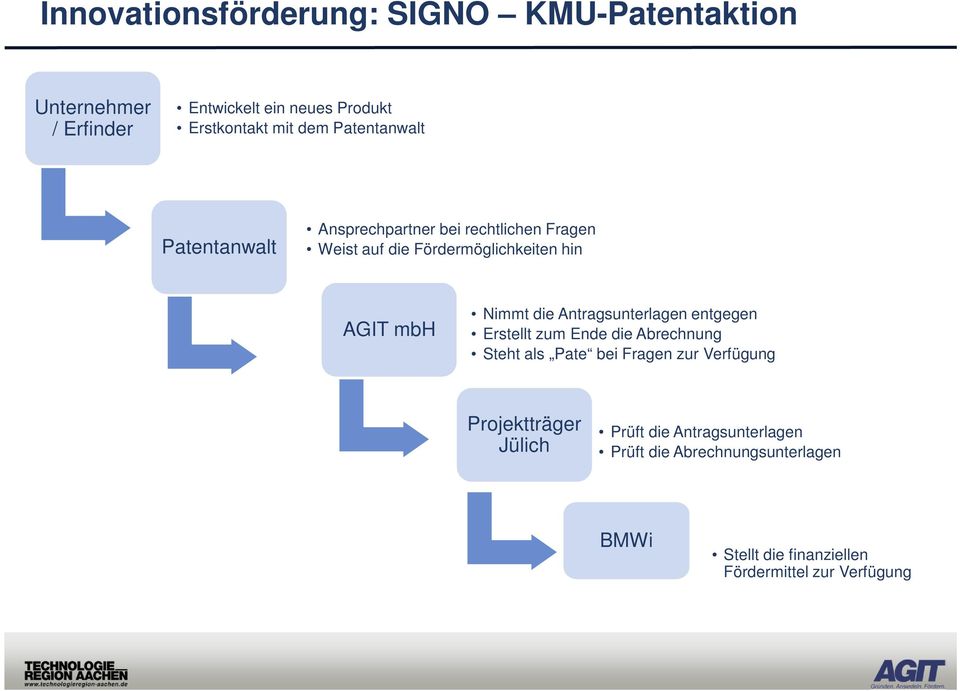 die Antragsunterlagen entgegen Erstellt zum Ende die Abrechnung Steht als Pate bei Fragen zur Verfügung Projektträger