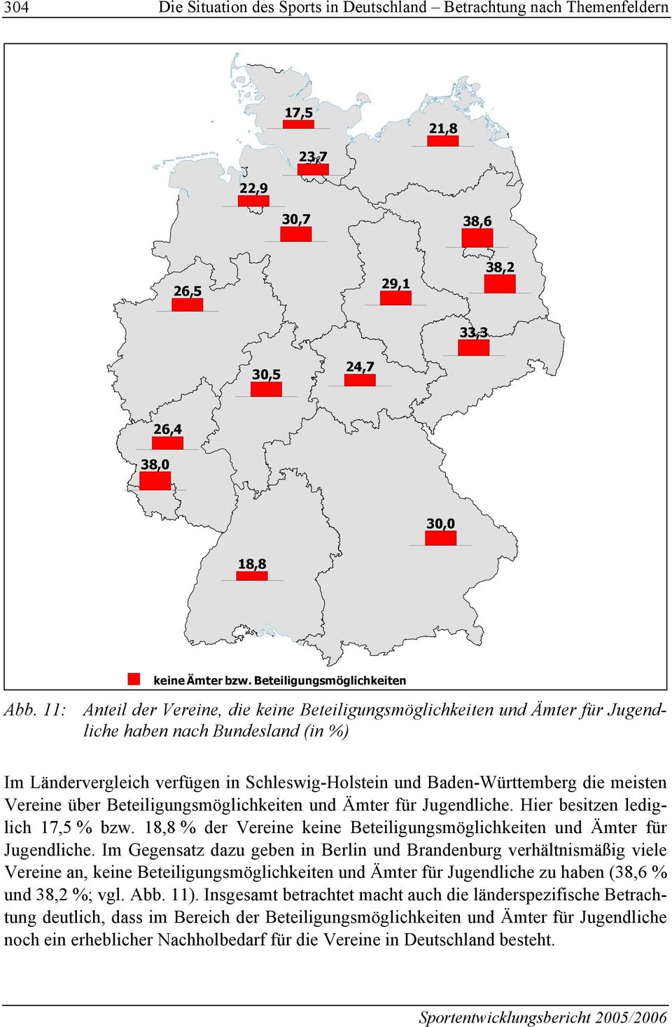 11: Anteil der Vereine, die keine Beteiligungsmöglichkeiten und Ämter für Jugendliche haben nach Bundesland (in %) Im Ländervergleich verfügen in Schleswig-Holstein und Baden-Württemberg die meisten