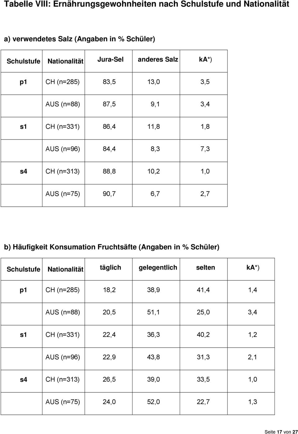 b) Häufigkeit Konsumation Fruchtsäfte (Angaben in % Schüler) Schulstufe Nationalität täglich gelegentlich selten ka*) p1 CH (n=285) 18,2 38,9 41,4 1,4 AUS