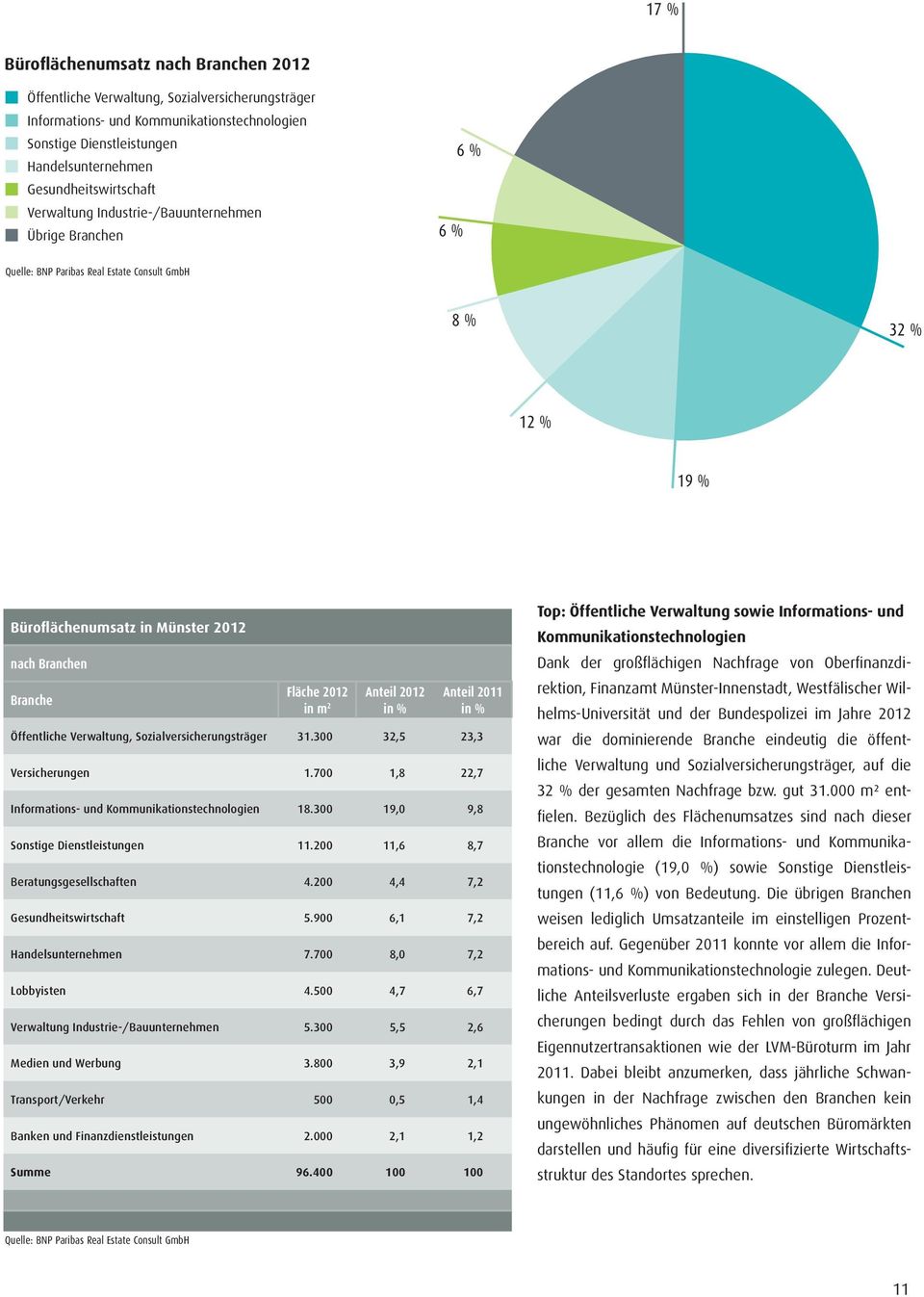 Branche Fläche 2012 in m 2 Anteil 2012 in % Anteil 2011 in % Öffentliche Verwaltung, Sozialversicherungsträger 31.300 32,5 23,3 Versicherungen 1.
