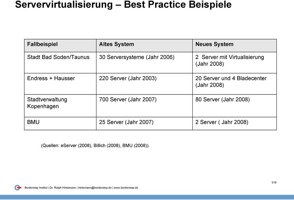 2007) Neues System 2 Server mit Virtualisierung (Jahr 2008) 20 Server und 4 Bladecenter (Jahr 2008) 80 Server