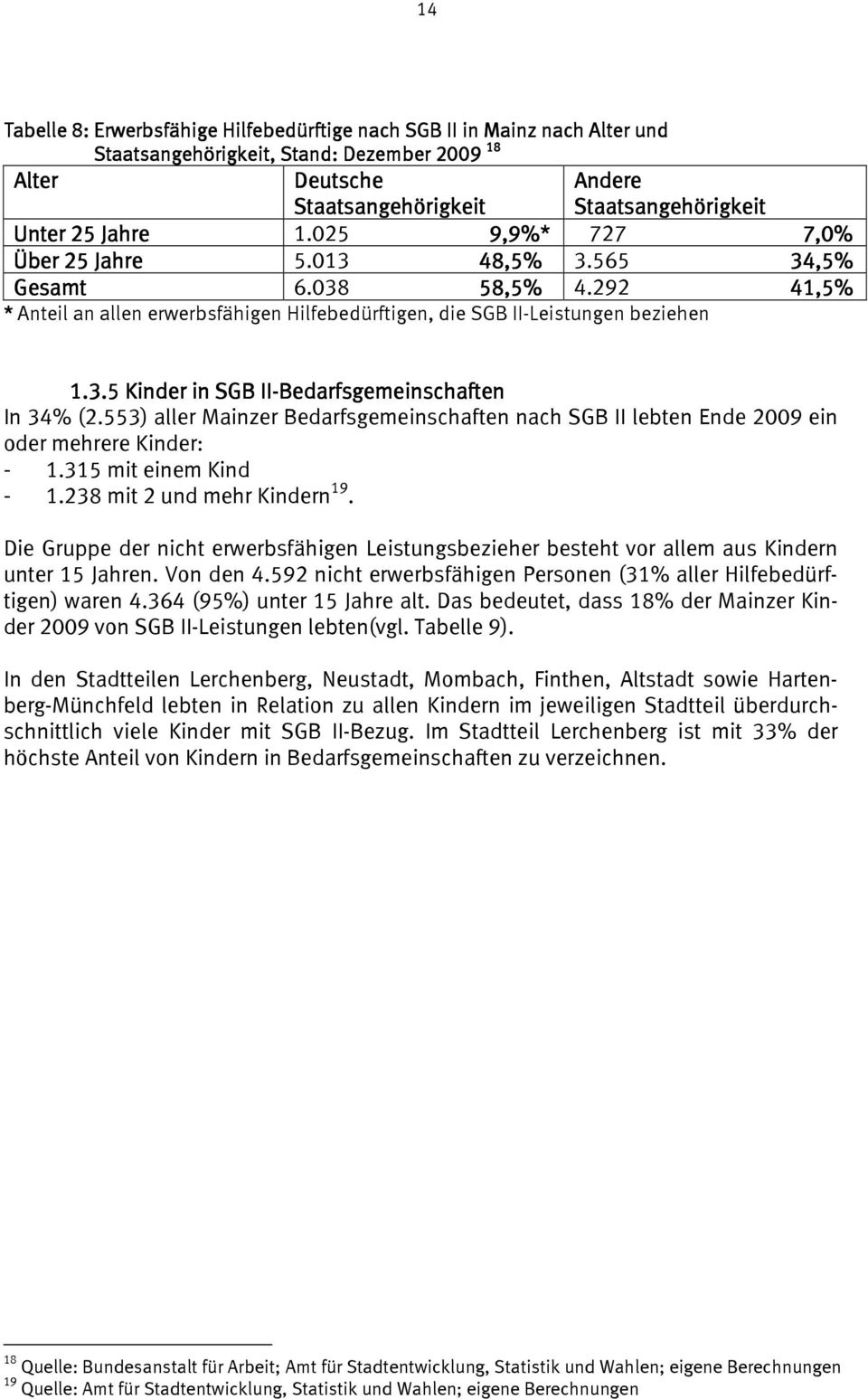 553) aller Mainzer Bedarfsgemeinschaften nach SGB II lebten Ende 2009 ein oder mehrere Kinder: - 1.315 mit einem Kind - 1.238 mit 2 und mehr Kindern 19.