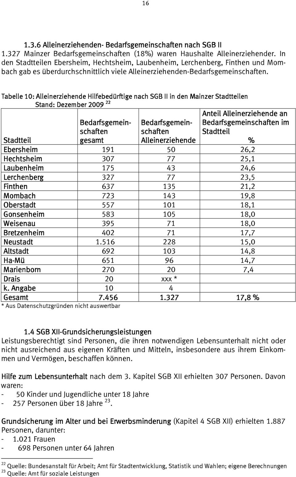 Tabelle 10: : Alleinerziehende Hilfebedürftige nach SGB II in den Mainzer Stadtteilen Stand: Dezember 2009 Anteil Alleinerziehende an Stadtteil Bedarfsgemein mein- schaften gesamt Bedarfsgemein mein-